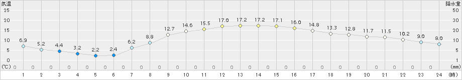 越谷(>2017年03月19日)のアメダスグラフ