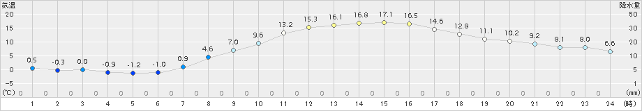 韮崎(>2017年03月19日)のアメダスグラフ