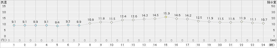 網代(>2017年03月19日)のアメダスグラフ