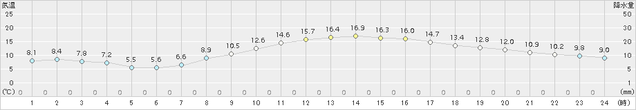 蒲郡(>2017年03月19日)のアメダスグラフ