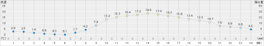 多治見(>2017年03月19日)のアメダスグラフ