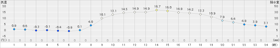 粥見(>2017年03月19日)のアメダスグラフ