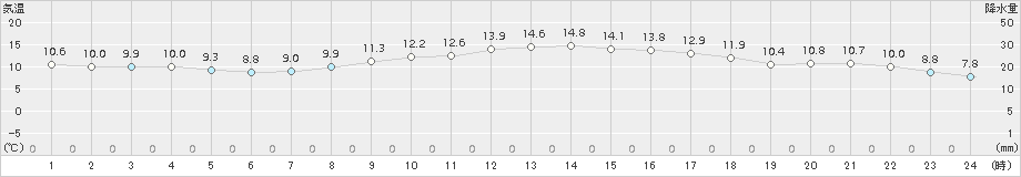 越廼(>2017年03月19日)のアメダスグラフ