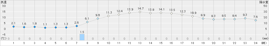 今津(>2017年03月19日)のアメダスグラフ