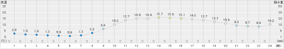 舞鶴(>2017年03月19日)のアメダスグラフ