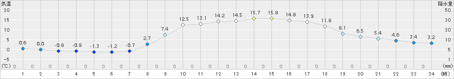 能勢(>2017年03月19日)のアメダスグラフ