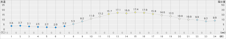 枚方(>2017年03月19日)のアメダスグラフ