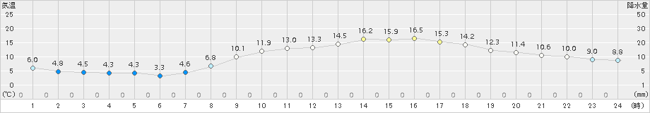 多度津(>2017年03月19日)のアメダスグラフ