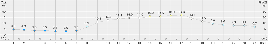 今治(>2017年03月19日)のアメダスグラフ