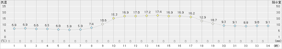 佐賀(>2017年03月19日)のアメダスグラフ