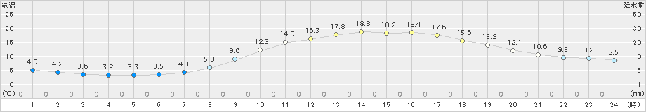 朝倉(>2017年03月19日)のアメダスグラフ