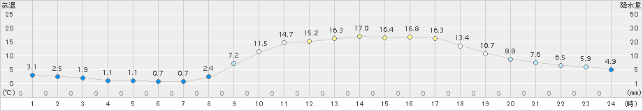 院内(>2017年03月19日)のアメダスグラフ