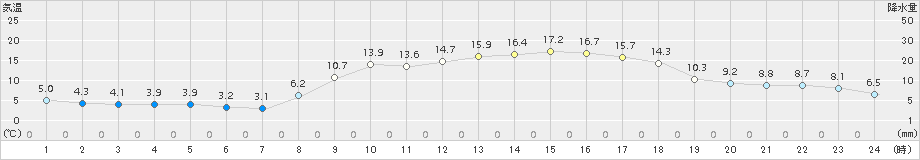 杵築(>2017年03月19日)のアメダスグラフ