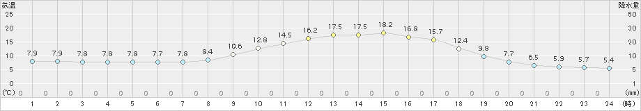 神門(>2017年03月19日)のアメダスグラフ