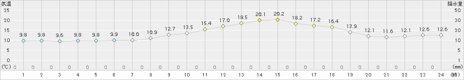 川内(>2017年03月19日)のアメダスグラフ