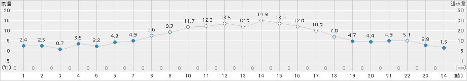 米山(>2017年03月20日)のアメダスグラフ