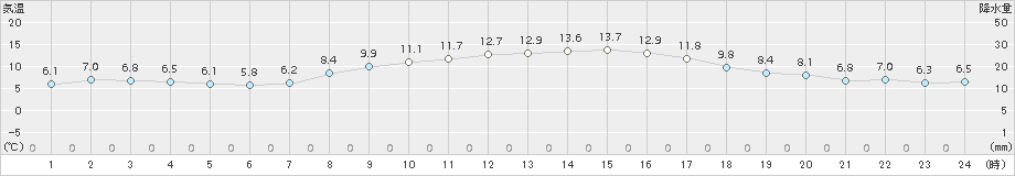 仙台(>2017年03月20日)のアメダスグラフ