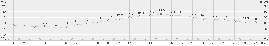 伊勢崎(>2017年03月20日)のアメダスグラフ