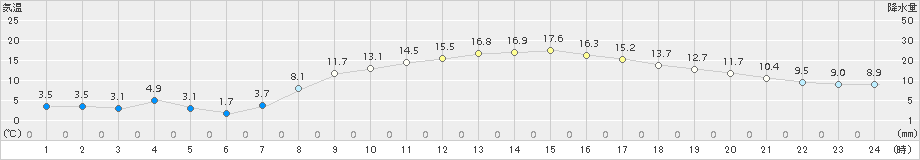 秩父(>2017年03月20日)のアメダスグラフ