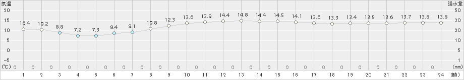 御前崎(>2017年03月20日)のアメダスグラフ