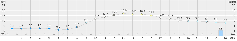 樽見(>2017年03月20日)のアメダスグラフ