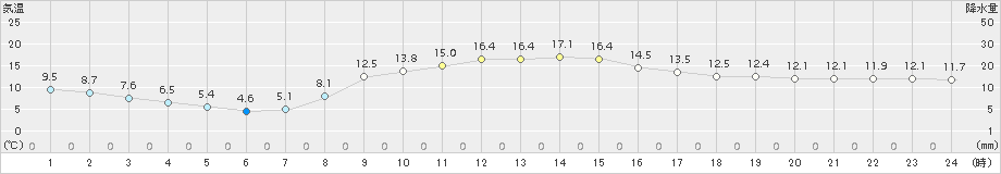 桑名(>2017年03月20日)のアメダスグラフ