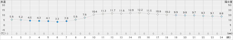 伏木(>2017年03月20日)のアメダスグラフ