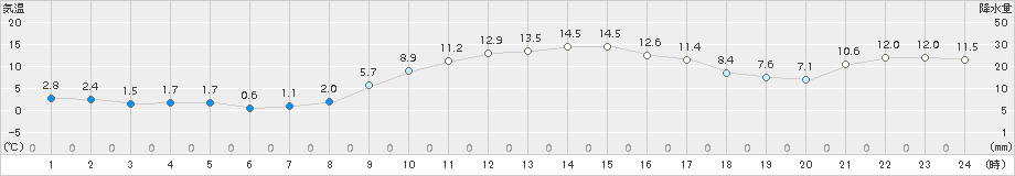 勝山(>2017年03月20日)のアメダスグラフ