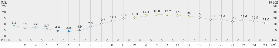 枚方(>2017年03月20日)のアメダスグラフ