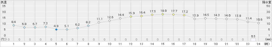 豊中(>2017年03月20日)のアメダスグラフ