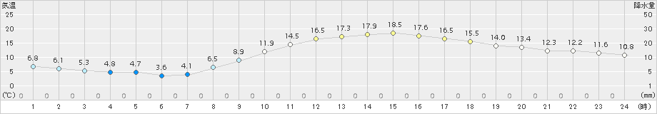 奈良(>2017年03月20日)のアメダスグラフ