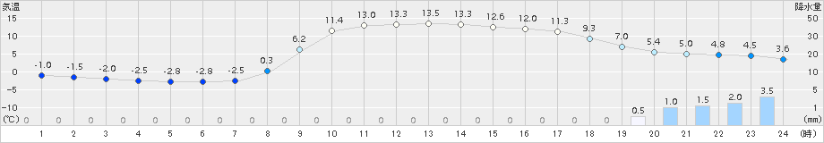 大朝(>2017年03月20日)のアメダスグラフ