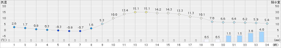 加計(>2017年03月20日)のアメダスグラフ