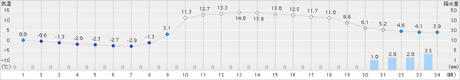 瑞穂(>2017年03月20日)のアメダスグラフ