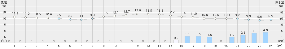 下関(>2017年03月20日)のアメダスグラフ