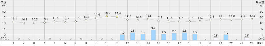 水俣(>2017年03月20日)のアメダスグラフ