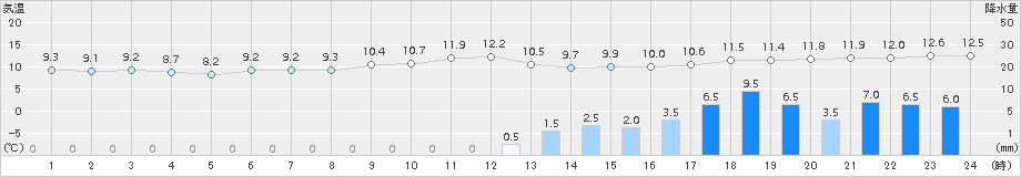 日向(>2017年03月20日)のアメダスグラフ