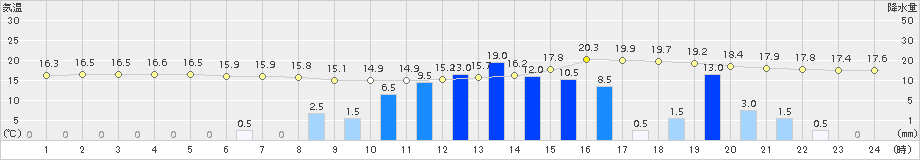 中之島(>2017年03月20日)のアメダスグラフ