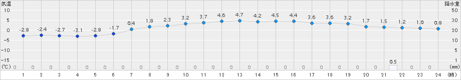 千歳(>2017年03月21日)のアメダスグラフ