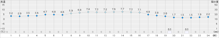 神恵内(>2017年03月21日)のアメダスグラフ