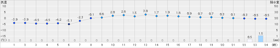太田(>2017年03月21日)のアメダスグラフ