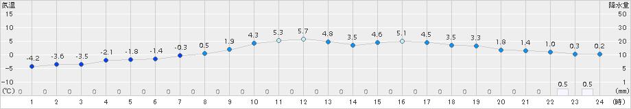厚真(>2017年03月21日)のアメダスグラフ