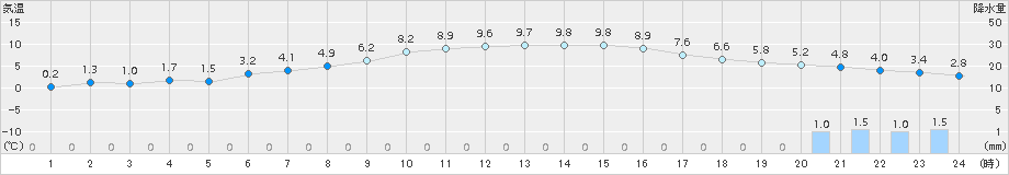 鰺ケ沢(>2017年03月21日)のアメダスグラフ