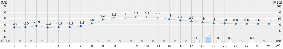 荒屋(>2017年03月21日)のアメダスグラフ