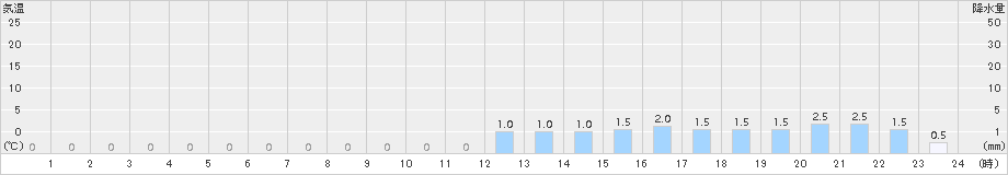 附馬牛(>2017年03月21日)のアメダスグラフ