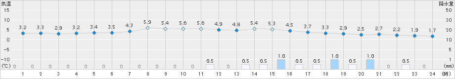 猪苗代(>2017年03月21日)のアメダスグラフ