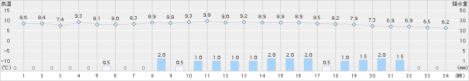 下館(>2017年03月21日)のアメダスグラフ