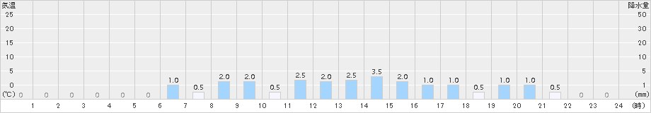 栃木(>2017年03月21日)のアメダスグラフ