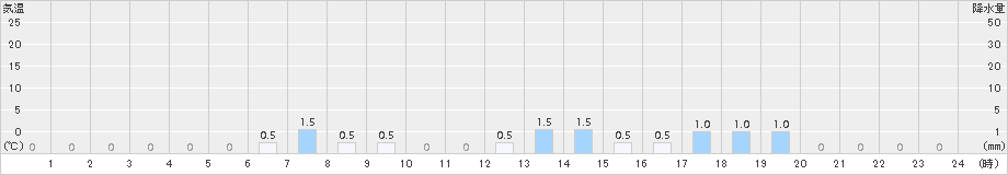 藤岡(>2017年03月21日)のアメダスグラフ