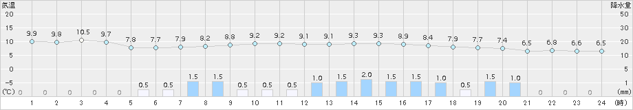 久喜(>2017年03月21日)のアメダスグラフ